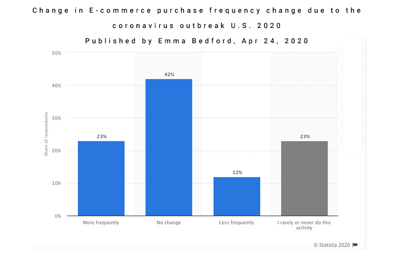 Change in E-Commerce purchases during covid-19 coronavirus