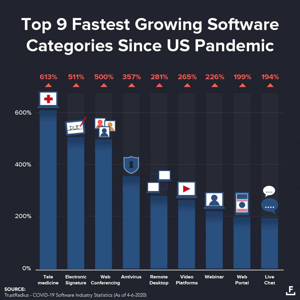 Top 9 Fastest Growing Software Categories during Covid-19 according to Foundation Inc.