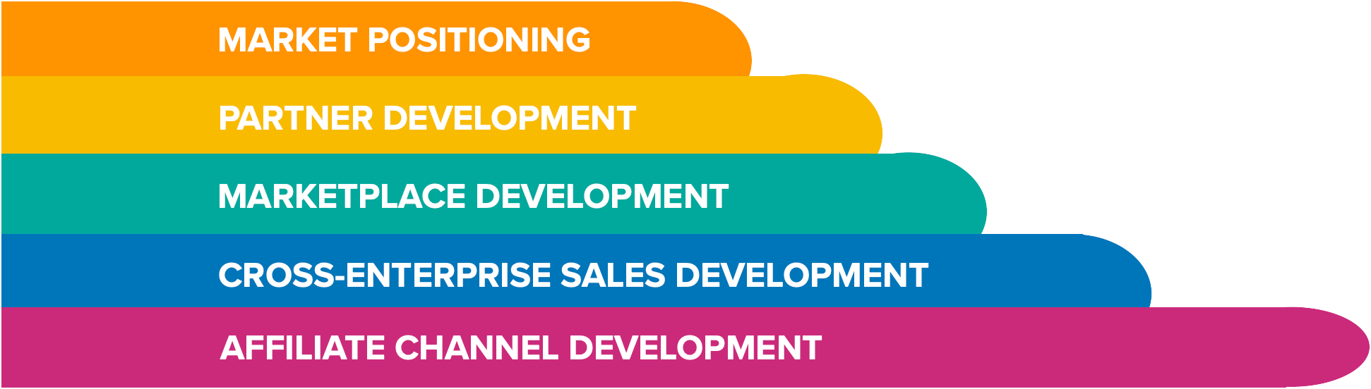 build strong partner sales channels